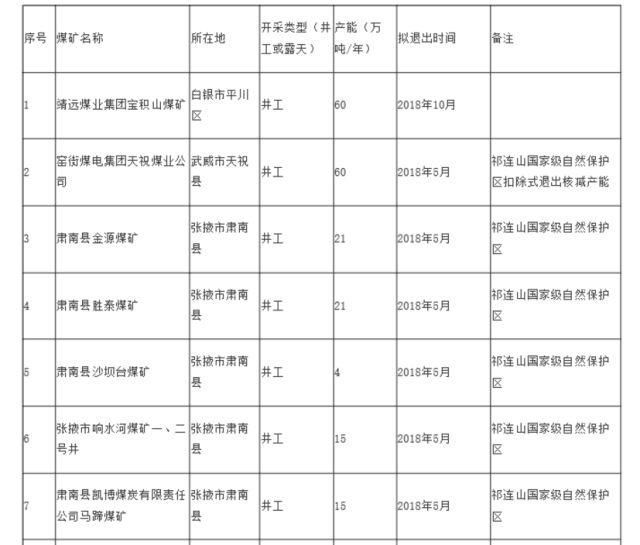 甘肃省发改委公布示2018年拟关闭煤矿名单