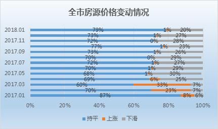 北京1月二手房市场：200以上户型去化堪忧 16个板块低于3万\/