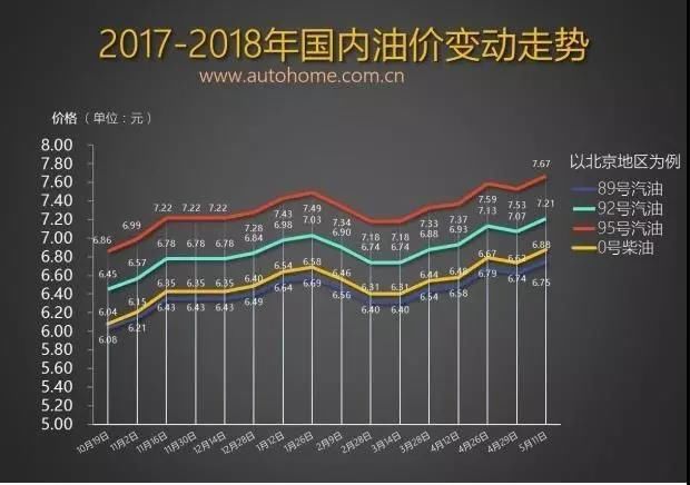 加油站爆满?今年油价第7次涨涨涨价!据说车主