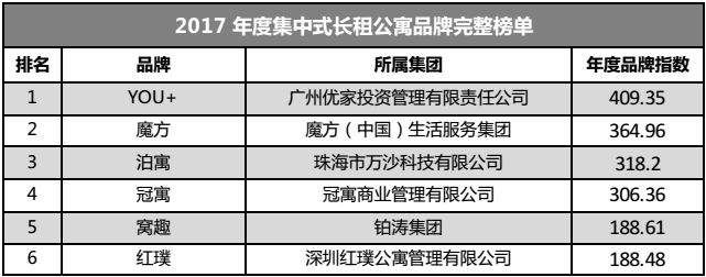 2017年度中国租赁地产品牌白皮书