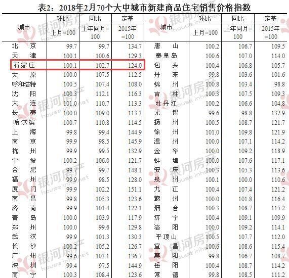 2月石家庄新房房价环比微涨 二手房价上涨0.2%