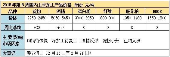 内需不足遇外援，春节后我国玉米副产品“久旱逢甘露”