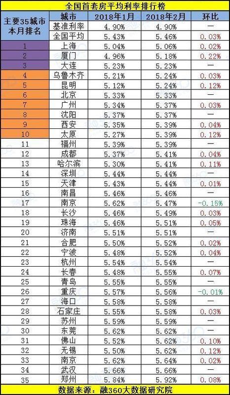 2月全国首套、二套房贷利率“双升”，央行：仍处较低水平！