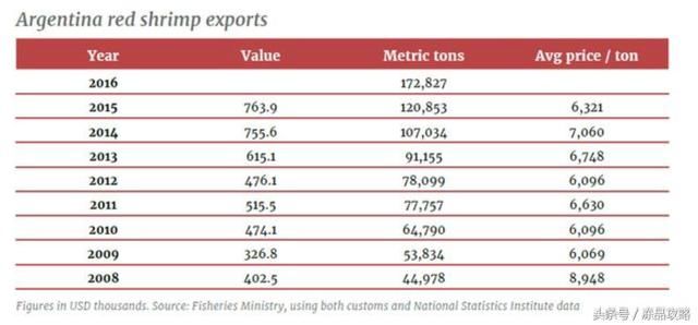 充满希望的阿根廷渔业，却要最终败给政策? | 阿根廷渔业的得与失