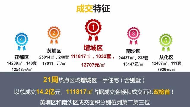 大放量！6953套货量来袭！广州一手住宅供应大增193%！