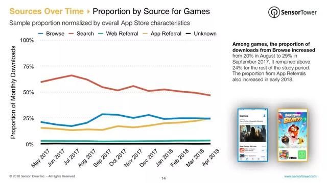 iOS游戏用户来源数据报告:超56%用户来自搜索，广告依赖度变高