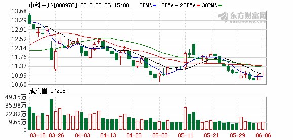 【图解分红送配】中科三环2017年度10派0.9元