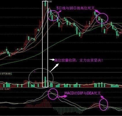 股市绝不坑人的黄金定律：零上金叉满仓干,零上死叉清仓跑,永收藏