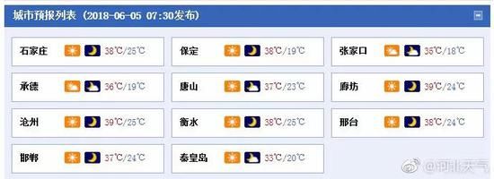 河北省发布预警 “高烤”40℃还有大范围降雨