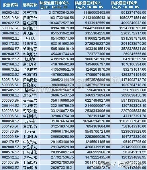 外资一月买入逾600亿！疯狂抄底32只成长龙头！后市或暴涨！名单