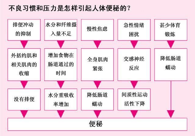 通便药的原理_容积性通便药   通便机理:   容积性通便药,这类通便药富含纤维素或纤维素衍生