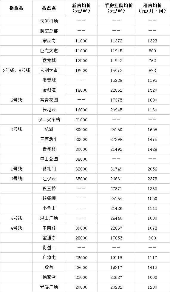 最新最全!武汉7条地铁沿线房价大曝光!看看你离“买房小目标”多