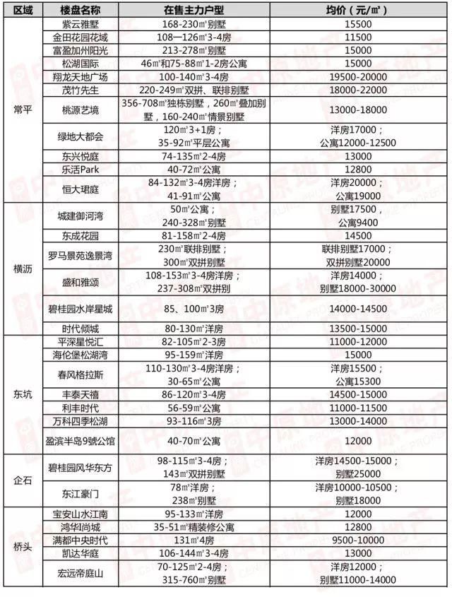 最新!2018东莞各楼盘价格表出炉，快看看房价是涨是跌!