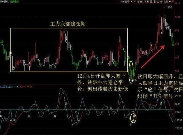 中国股市老股民总结的庄家试盘及洗盘的特征，跟庄赚钱就这么简单