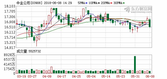 高盛:预测中金与中信证券将是CDR新规最大得益者