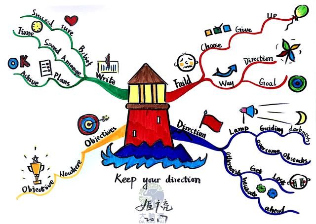 如何画思维导图?