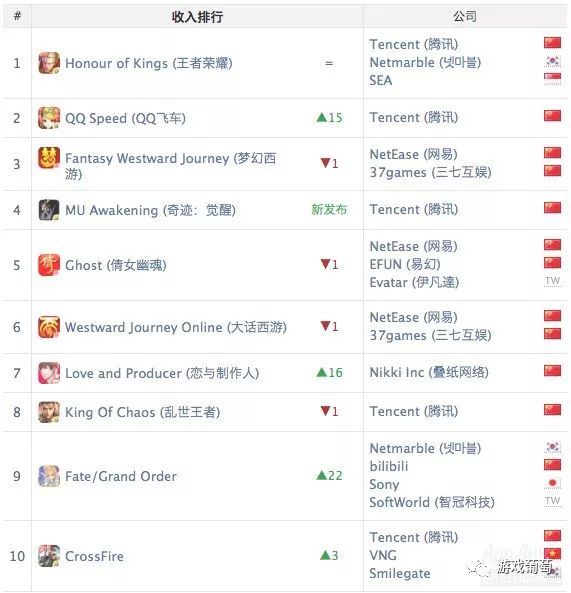 《王者荣耀》全球iOS收入第3，《旅行青蛙》斩获iOS下载榜冠军|Ap