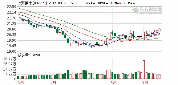 同方股份蛇吞象收购上海莱士受挫 多元化发展