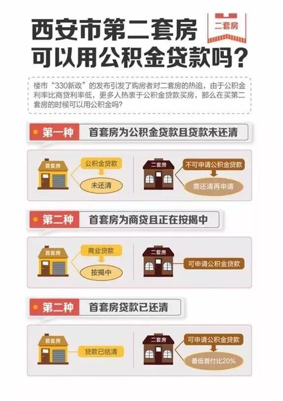 西安人 你的公积金最高可贷65万元，你知道公积金怎么用吗？