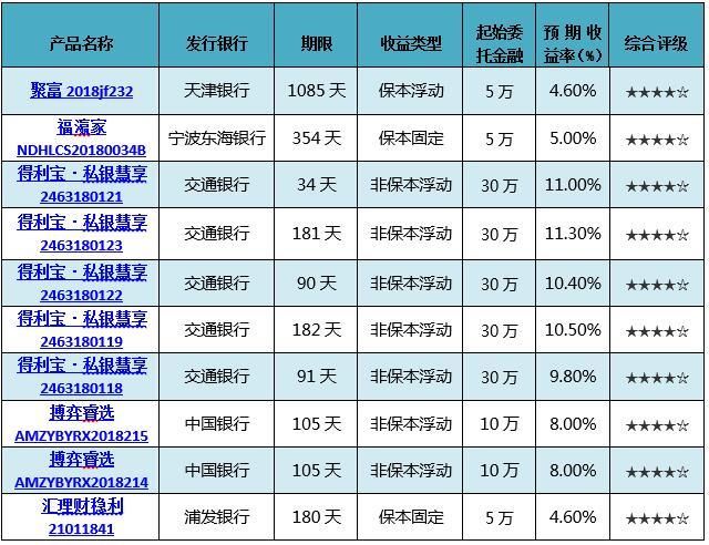 银行理财品排行：交行9只产品预期最高收益率超8%