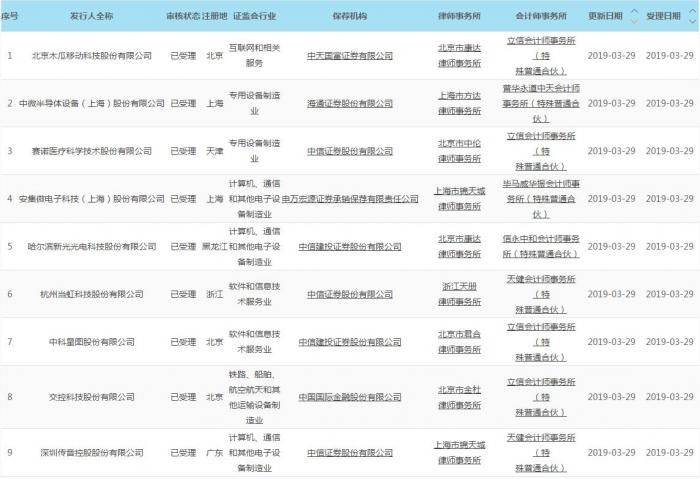 又来9家!第四批科创板受理名单亮相 ,保荐排位