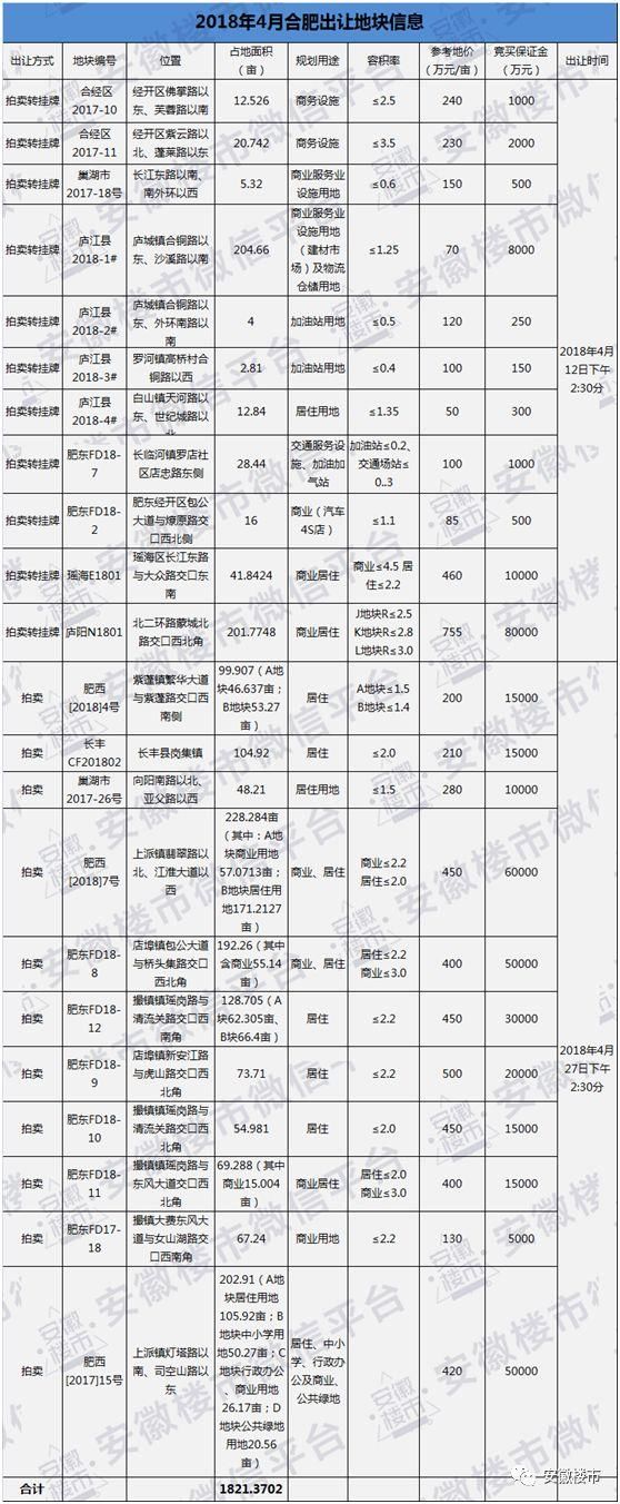 合肥供地大爆发!肥西、肥东、长丰、庐阳、瑶海要火!1.9万套新房