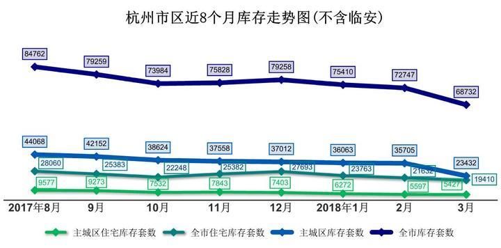 调控一周年，杭州楼市行情稳了，摇号来了，可房子大概只够卖俩月