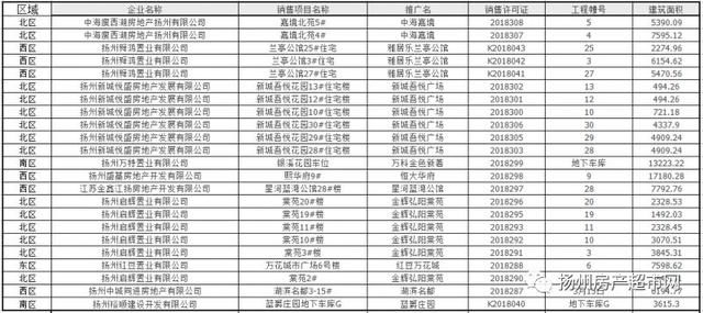 周报｜扬州神盘均价11380元连拿6栋楼销许，抢到就是赚到！