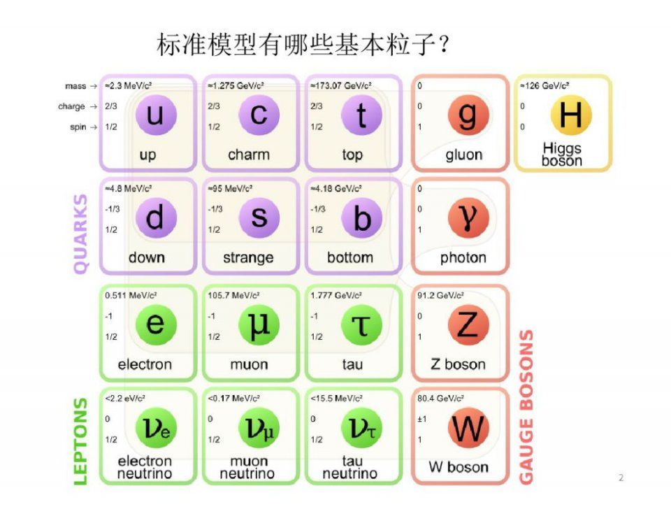 世界的砖块--走近粒子物理标准模型