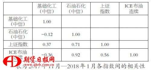 利用股票指数管理油价风险的研究