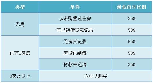 改善已哭晕，昆山买房四大痛点!首付最低要这么多