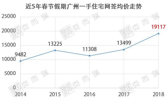 最新战报!春节假期，广州住宅网签价创5年新高!