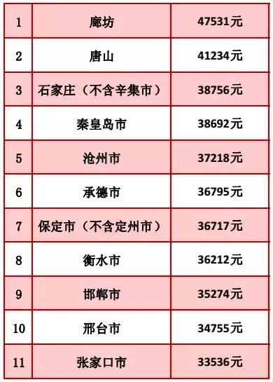 最新！河北各市、各行业平均工资排名公布