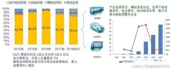 CATL上市对国内电池有何影响 竞争仍处白热化