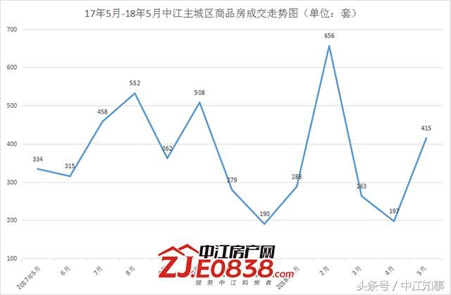 中江5月楼市：“没房不是两三天” 这不是悬龙门阵