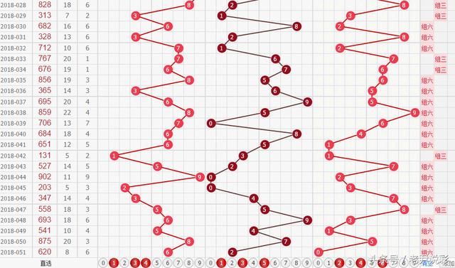 福彩3D18-052期预测：全大出罢出全双下期难道出全小？