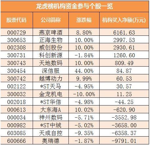 两市主力资金净流出超141亿元 龙虎榜机构抢筹9股