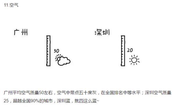 广州vs深圳，21张图让你看清两城大不同！