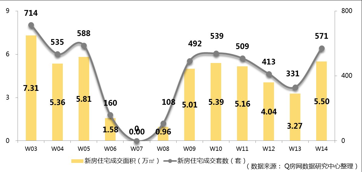 Q房网?深圳第14周:新房成交氛围上升 备案量增长超七成