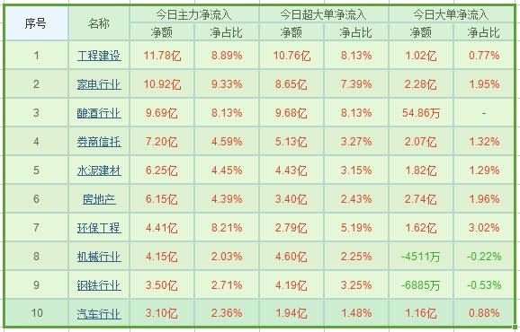 资金流向:两市继续放量反弹 基建类板块受到青