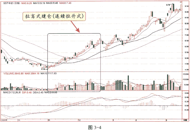 华尔街顶尖交易员的再三告诫：看清庄家洗盘拉升，才是炒股的根本