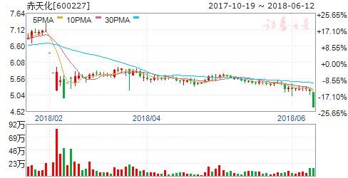 赤天化拟更名圣济堂 “闪崩”后停牌策划非公开发行