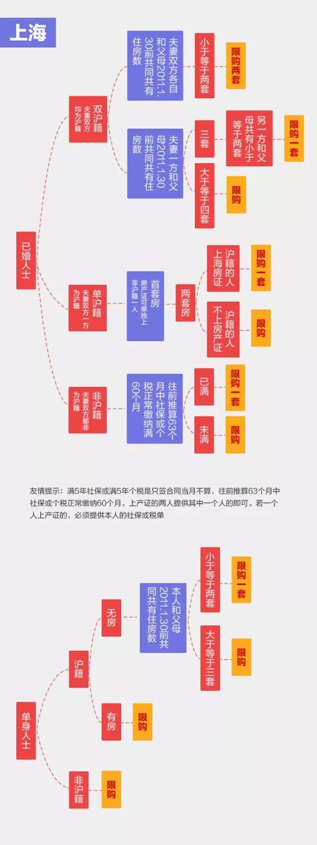 150万竟能在北上广深买房，你心动了吗?