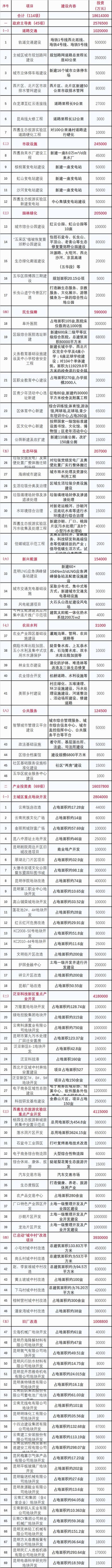 2018年昆明7区6县1市改造规划出炉！有你家吗？