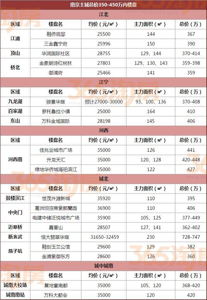 最新!100万、200万、300万……看看你还能在南京哪里买房?
