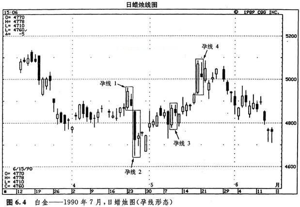 快乐智囊-美黄金美原油中的孕线形态的实例