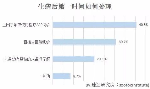 速途研究院:2017年上半年互联网医疗行业分析