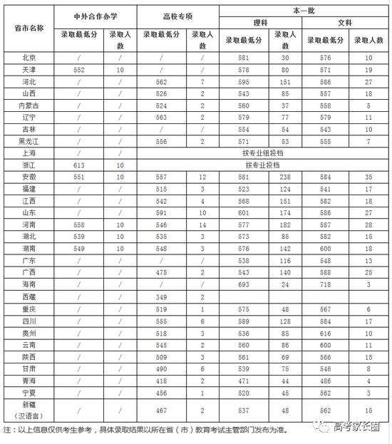 权威! 985\/211及近百所本科院校2017各省份最低录取分数汇总!