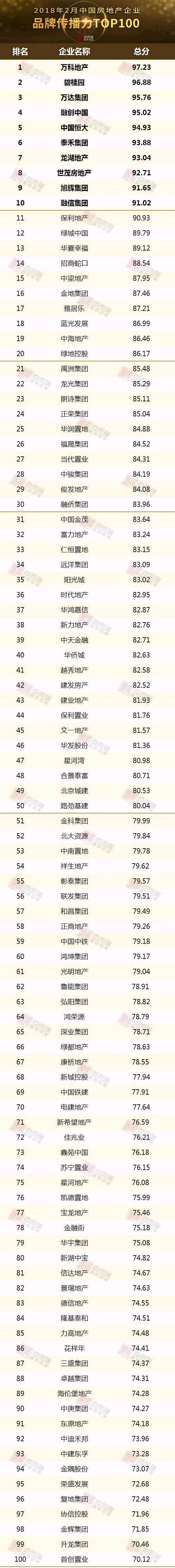 2018年2月中国房地产企业品牌传播力TOP100