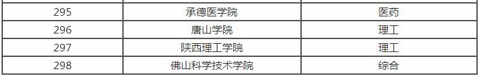 全国各省市最好的二本院校排名，预计填报二本的家长及学生注意！